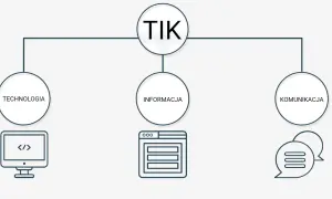 Schemat TIK: Technologia (komputer z kodem), Informacja (okno przeglądarki), Komunikacja (dymki czatu).