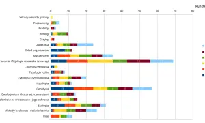 Najczęstsze tematy na maturze z biologii rozszerzonej, które musisz znać