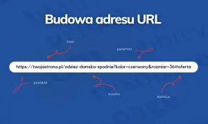 Schemat budowy adresu URL: protokół, host, ścieżka, parametr, kotwica. Przykład: https://twojastrona.pl/odziez-damska-spodnie?kolor=czerwony&rozmiar=36#oferta.