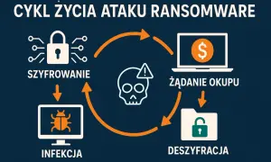 Cykl życia ataku ransomware: infekcja, szyfrowanie, żądanie okupu i deszyfracja. Schemat pokazuje, jak działa ransomware.
