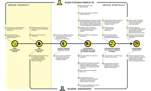 Proces windykacji dłużnika: od prewencji, przez wystawienie faktury, po postępowanie egzekucyjne. Kontrasygnata jako element kontroli.