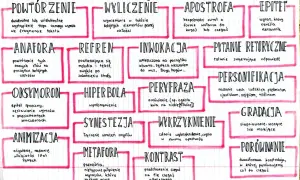 Peryfraza: omówienie, np. ognista kula na niebie [Słońce]. To opis środka stylistycznego.