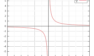 Wykres funkcji y=1/x. To jest przykład hiperboli, która pokazuje zależność odwrotną.