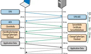 Diagram przedstawia wymianę pakietów TCP i TLS między nadawcą a odbiorcą, pokazując proces nawiązywania bezpiecznego połączenia.