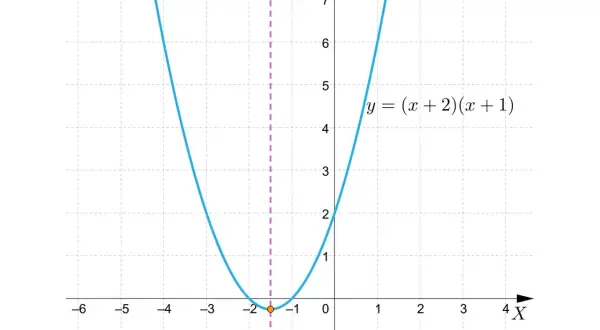 Parabola o równaniu y = (x+2)(x+1) ma oś symetrii x = -1,5.