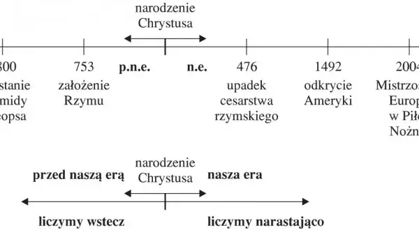 Co to jest chronologia historyczna i dlaczego jest tak ważna?