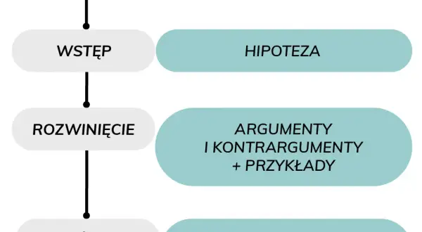 Jak napisać rozprawkę? Kluczowe elementy i struktura rozważania