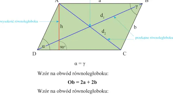 Ilustracja przedstawia równoległobok z zaznaczonymi bokami, przekątnymi, wysokością i kątami. Podano wzory na obwód i pole.