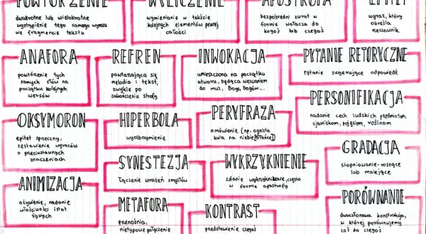 Peryfraza: omówienie, np. ognista kula na niebie [Słońce]. To opis środka stylistycznego.