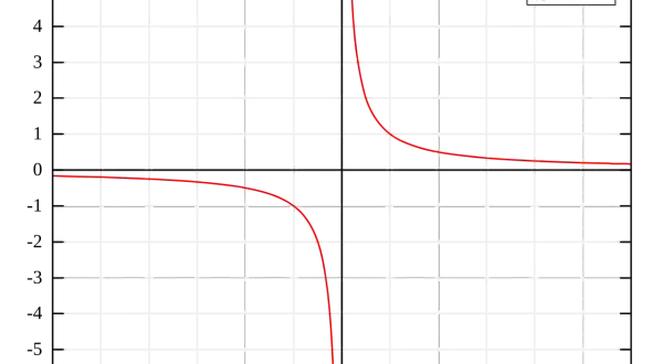 Wykres funkcji y=1/x. To jest przykład hiperboli, która pokazuje zależność odwrotną.