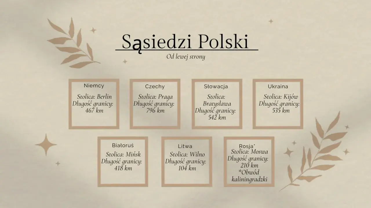 Sąsiedzi Polski: Niemcy, Czechy, Słowacja, Ukraina, Białoruś, Litwa, Rosja (Obwód kaliningradzki). Informacje o stolicach i długości granic.