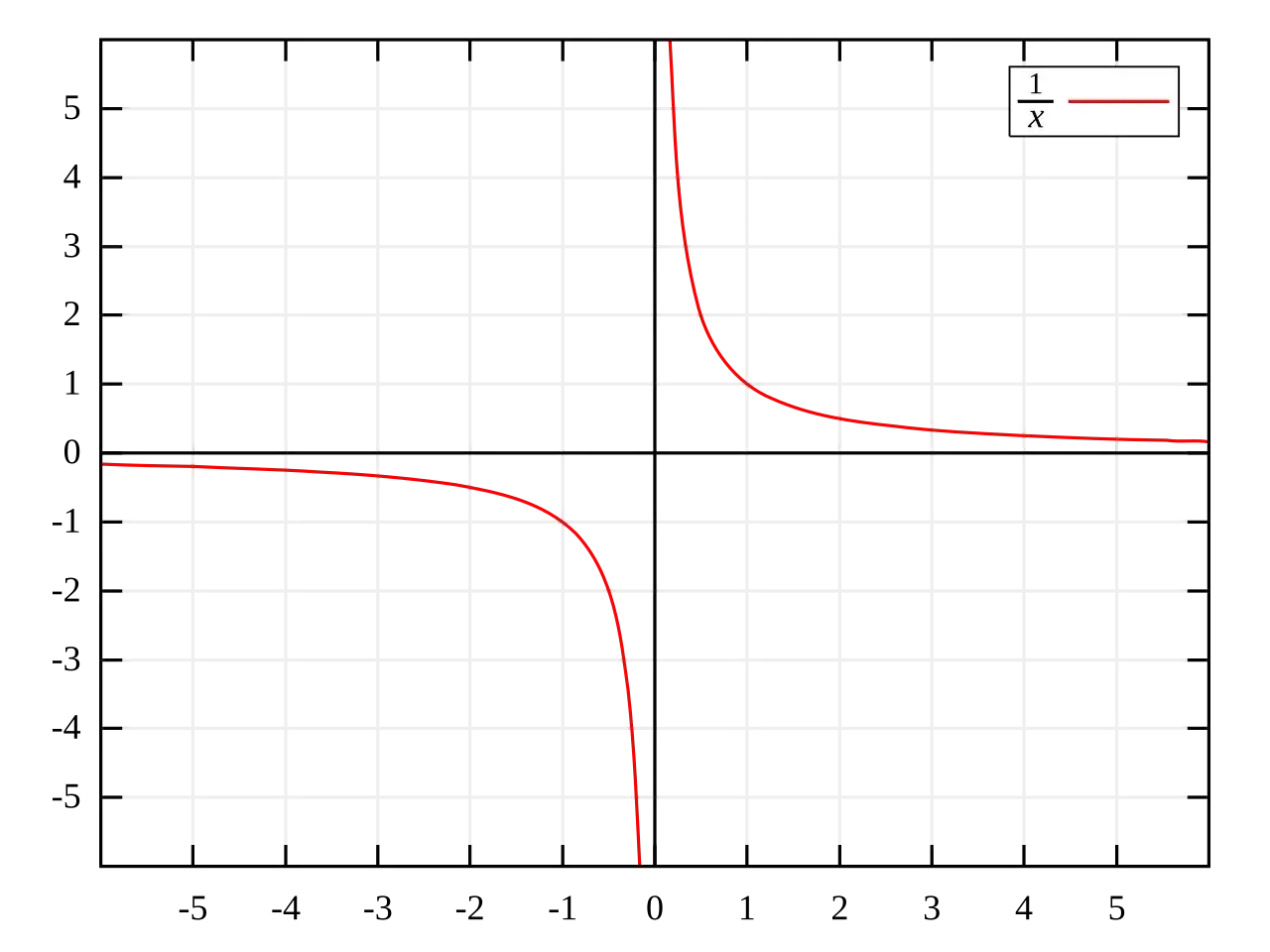 Wykres funkcji y=1/x. To jest przykład hiperboli, która pokazuje zależność odwrotną.