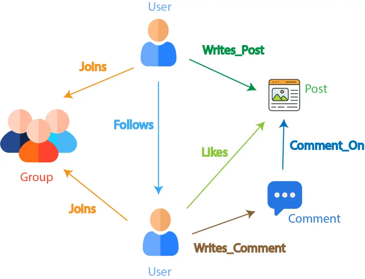 Diagram akcji użytkowników w social media: tworzenie postów, komentarzy, polubień, dołączanie do grup i obserwowanie innych.