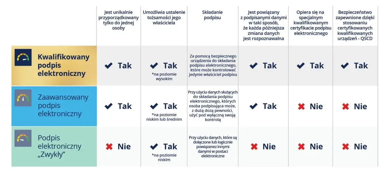 Tabela porównująca rodzaje podpisów elektronicznych: kwalifikowany, zaawansowany i zwykły. Kluczowe cechy to m.in. unikalność, ustalenie tożsamości, składanie podpisu, powiązanie z danymi i bezpieczeństwo. Kontrasygnata jest kluczowa dla bezpieczeństwa.