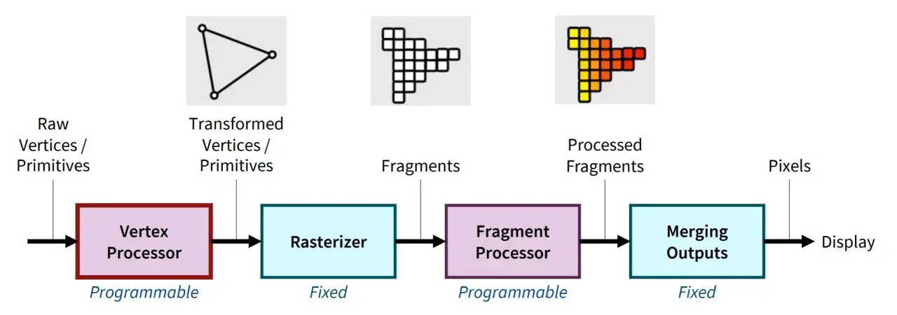 Schemat potoku graficznego CG: Vertex Processor, Rasterizer, Fragment Processor, Merging Outputs. Od prymitywów do pikseli.
