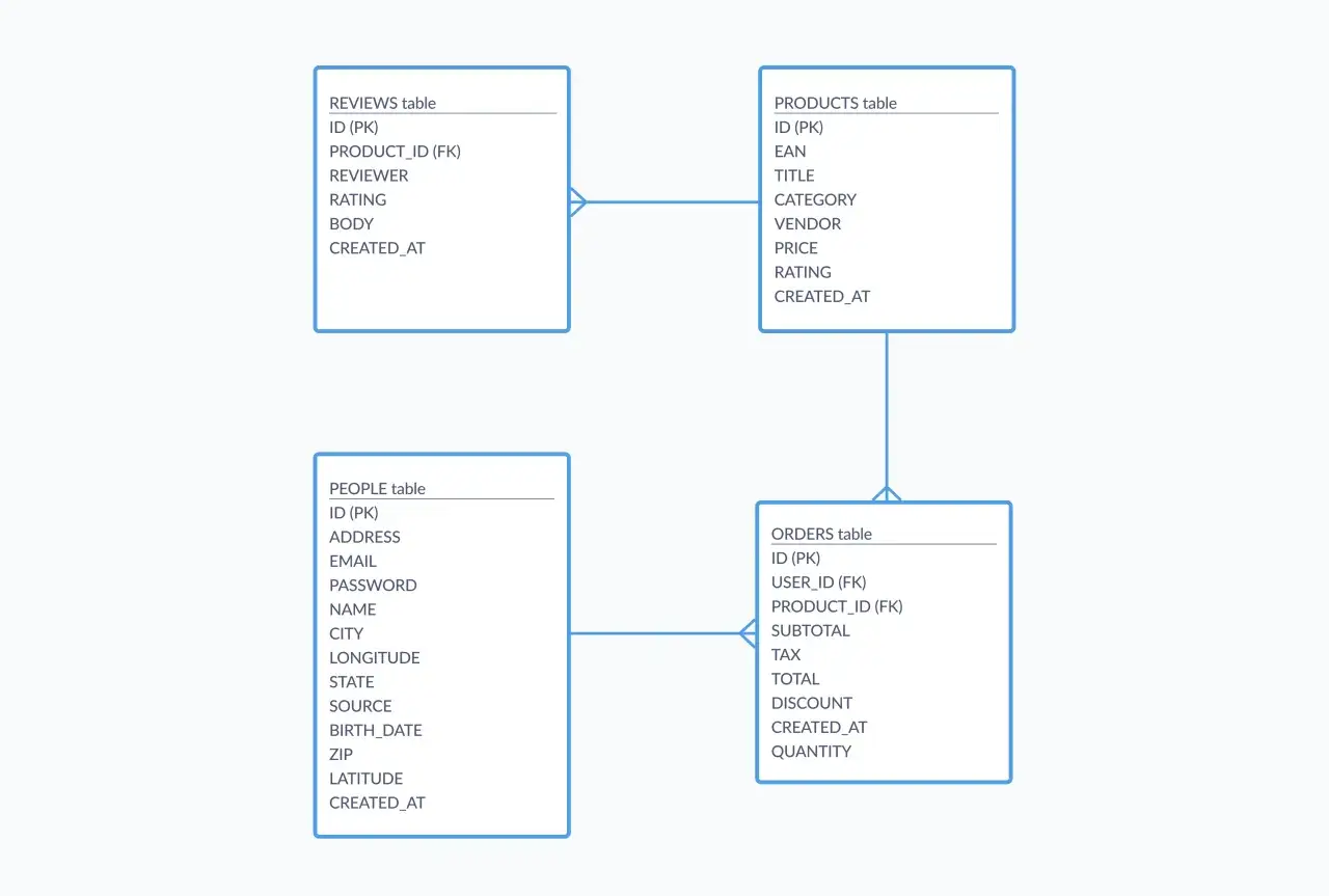 Diagram relacji między tabelami: REVIEWS, PRODUCTS, PEOPLE i ORDERS. Schemat bazy danych SQL.