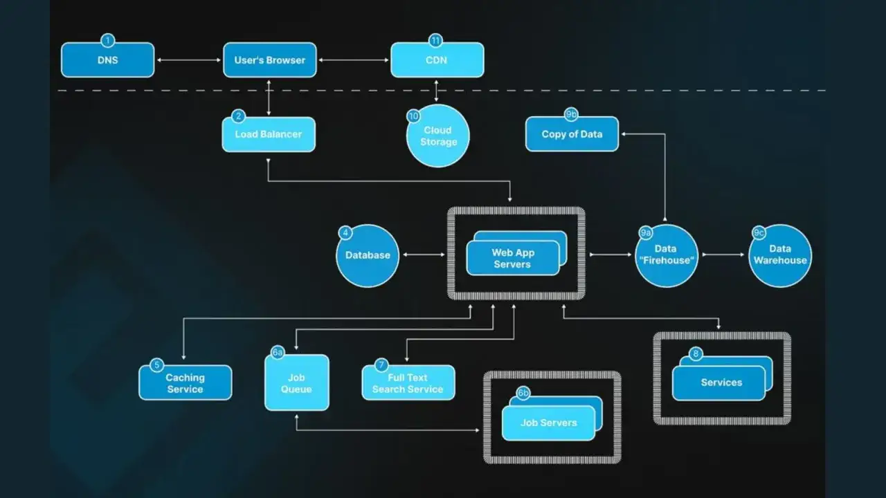 Diagram przedstawiający architekturę systemu: DNS, przeglądarka, CDN, load balancer, chmura, bazy danych, serwery aplikacji, kolejki zadań, usługi wyszukiwania, usługi i magazyny danych. To jest cały framework.