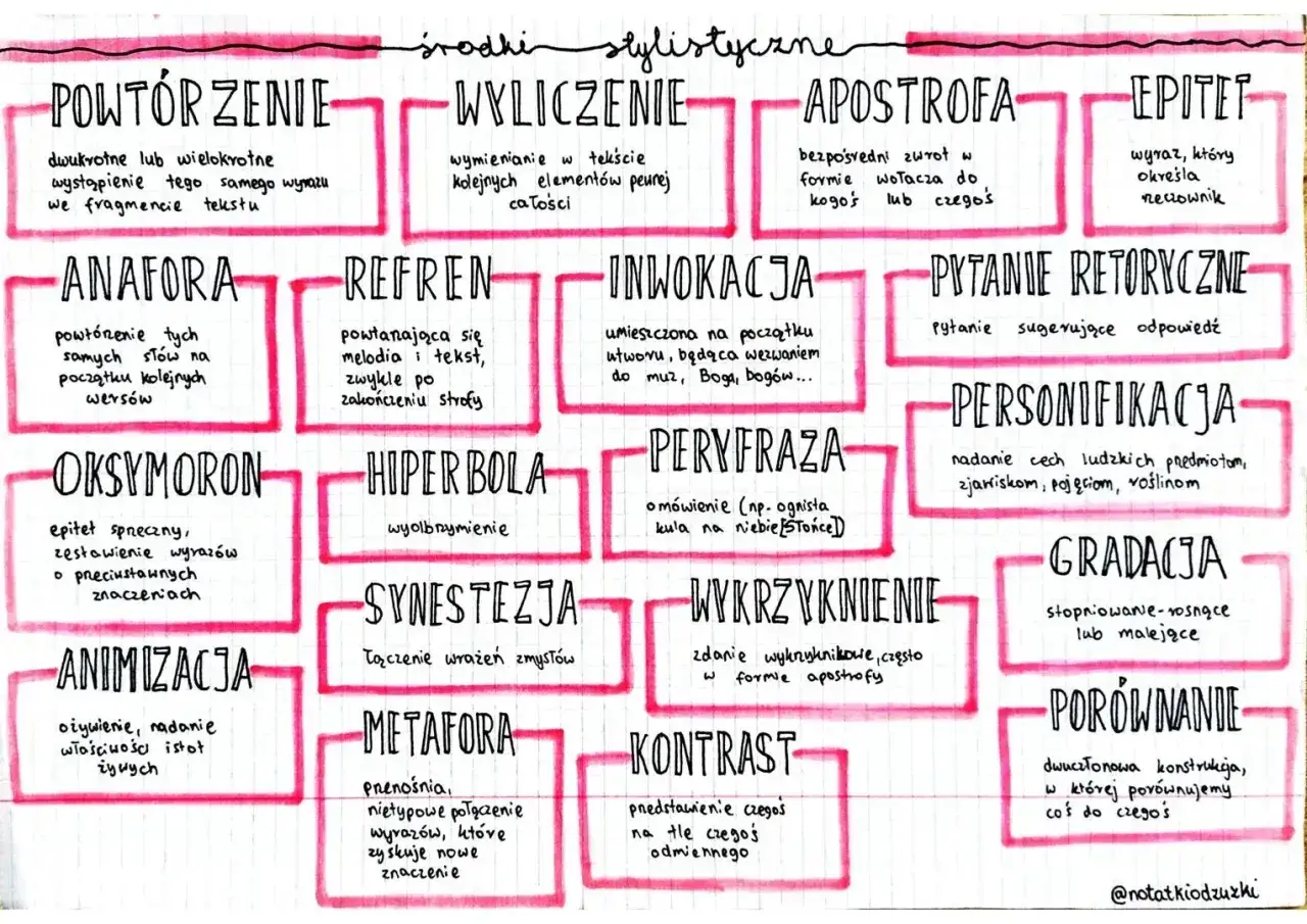 Epitety, wyraz określający rzeczownik, to jeden ze środków stylistycznych. Na schemacie znajdziesz też inne, np. metaforę czy anaforę.