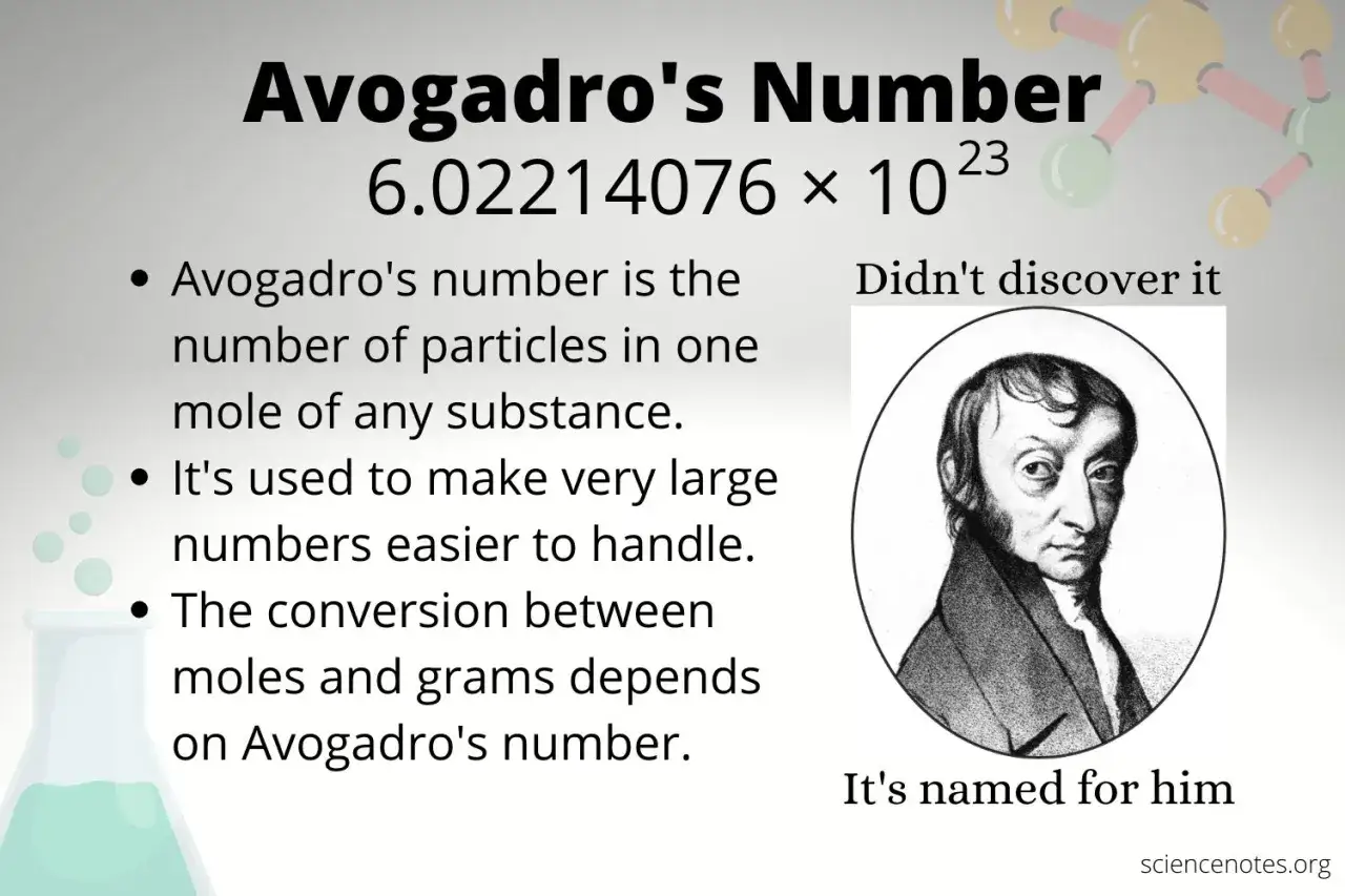 Liczba Avogadro, 6.022x10^23, to liczba cząstek w molu. Pomaga w przeliczaniu między molami a gramami.