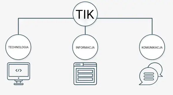 Schemat TIK: Technologia (komputer z kodem), Informacja (okno przeglądarki), Komunikacja (dymki czatu).