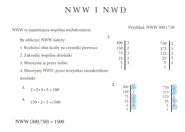 Obliczenia NWW dla liczb 300 i 750. Rozkład na czynniki pierwsze i mnożenie wspólnych dzielników.