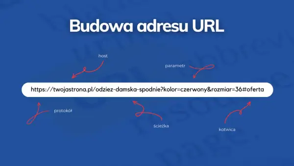 Schemat budowy adresu URL: protokół, host, ścieżka, parametr, kotwica. Przykład: https://twojastrona.pl/odziez-damska-spodnie?kolor=czerwony&rozmiar=36#oferta.