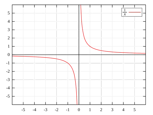 Wykres funkcji y=1/x. To jest przykład hiperboli, która pokazuje zależność odwrotną.