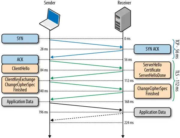Diagram przedstawia wymianę pakietów TCP i TLS między nadawcą a odbiorcą, pokazując proces nawiązywania bezpiecznego połączenia.