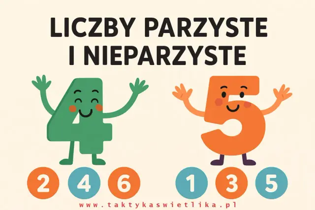 Zielona czwórka i pomarańczowa piątka ilustrują liczby parzyste i nieparzyste. Pod nimi kółka z cyframi 2, 4, 6 (parzyste) i 1, 3, 5 (nieparzyste).