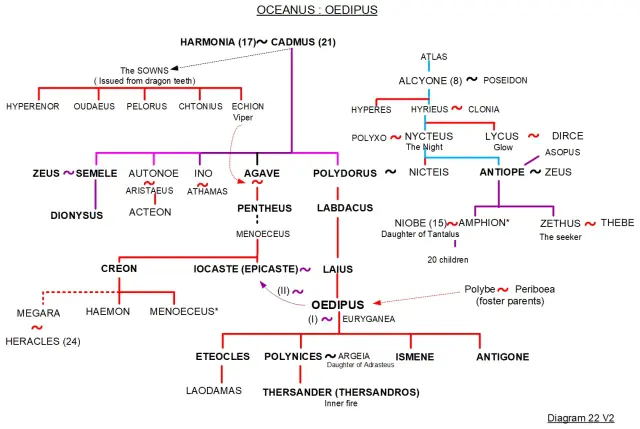 Drzewo genealogiczne rodu Labdakidów, ukazujące powiązania między postaciami mitologicznymi, w tym Edypa i jego przodków.